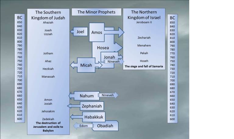 Timeline Of The Minor Prophets Chart